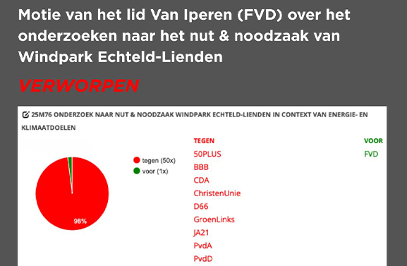 FVD Gelderland verbaasd over verworpen moties windpark Echteld-Lienden