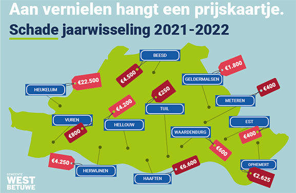 Schade jaarwisseling West Betuwe ruim 56.000 euro